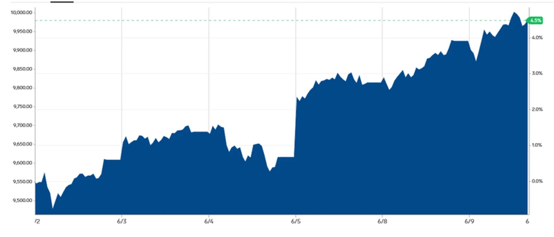 Tygodniowy wzrost indeksu Nasdaq Composite