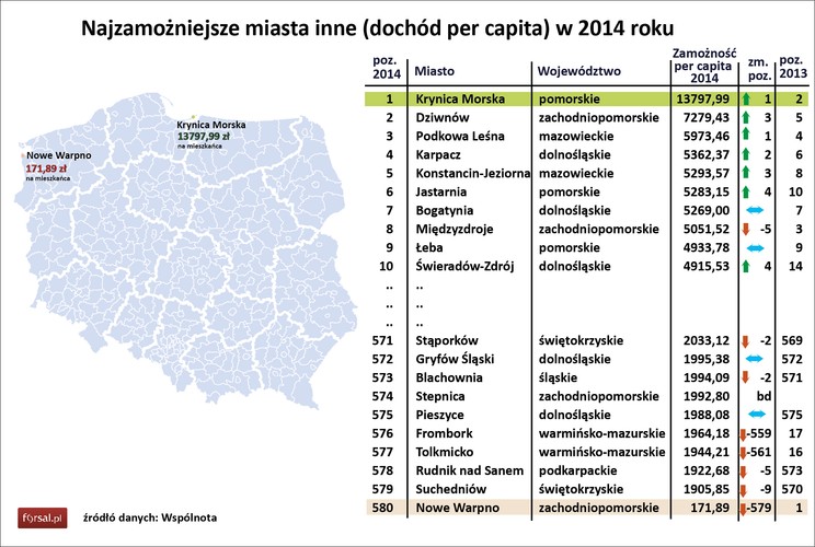Najwięcej zaskakujących zmian widać w kategorii małych miasta, w której lider z ostatnich lat, Nowe Warpno znalazł się na ostatnim miejscu rankingu. Jak piszą autorzy raportu „Wspólnoty” spadek ten nie wynika wcale z błąd w bazie danych. W poprzednich latach wysoka pozycja Nowego Warpna była wynikiem wysokich wpłat jakie urząd morski przelewał na konto miasta z tytułu zaległego podatku od nieruchomości. Zaległy podatek został uzupełniony z końcem 2013 r, co wiąże się z niższymi wpływami do kasy miasta. Dodatkowo w 2014 r. wysokie dochody w latach ubiegłych wygenerowały bardzo dużą wpłatę na rzecz subwencji równoważącej,  czyli janosikowego. W efekcie mniejszych wpływów i wysokiego janosikowego wskaźnik zamożności wyliczony przez „Wspólnotę” spadł z 18 tys. 914 zł na jednego mieszkańca w 2013 r. do zaledwie 172 zł w 2014 r. 
<br>
Jak zauważają autorzy raportu podobny proces można zaobserwować w gminie Stepnica (która od 2014 zmieniła swój status z gminy wiejskiej na miejsko-wiejską), ale tu zmiana jest dużo łagodniejsza – z 6207 zł w 2013 r. do 1993 zł w 2014 r”.
<br>
Na pierwszym miejscu z dochodem na mieszkańca w wysokości  13797,99 zł jest Krynica Morska, nadmorski kurort zlokalizowany na Mierzei Wiślanej.