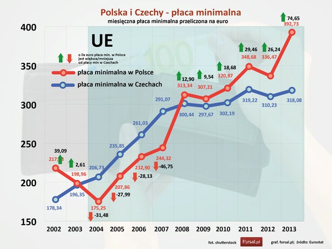 W pierwszym roku w Unii Europejskiej płaca minimalna w Polsce była niższa niż w Czechach o ponad 31 euro. Do 2013 roku minimalna płaca w Polsce wzrosła do 392,73 EUR i była wyższa od najniższego wynagrodzenia w Czechach o ponad 74 euro. <br><br>Punkt dla Polski.