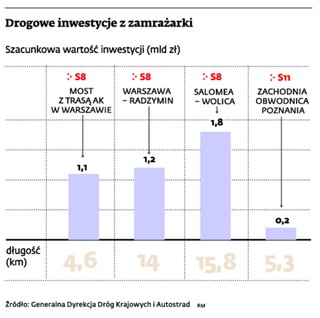 Drogowe oszczędności zostaną przeznaczone na inwestycje dla Warszawy