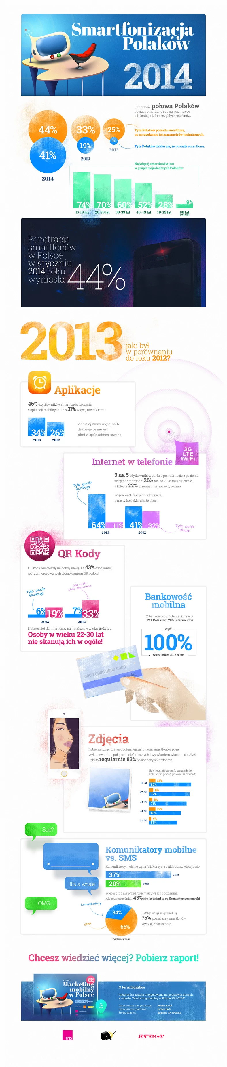 Infografika TNS - Polacy i smartfony