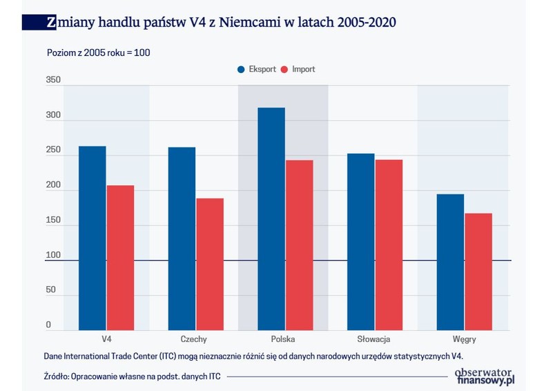 Zmiany handlu państw V4 z Niemcami w latach 2005-2020