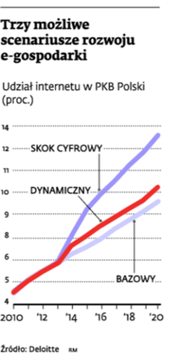 Trzy możliwe scenariusze rozwoju e-gospodarki