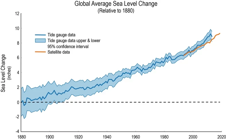 Jeszcze dalej sięga wykres amerykańskiego programu monitorującego zmiany klimatyczne. Widzimy tu, iż od końca XIX wieku średni poziom mórz podniósł się mniej więcej o metr