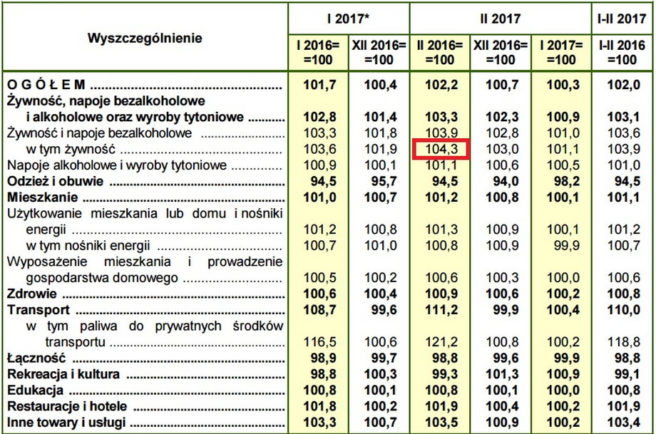 Inflacja w Polsce w 2017 r.