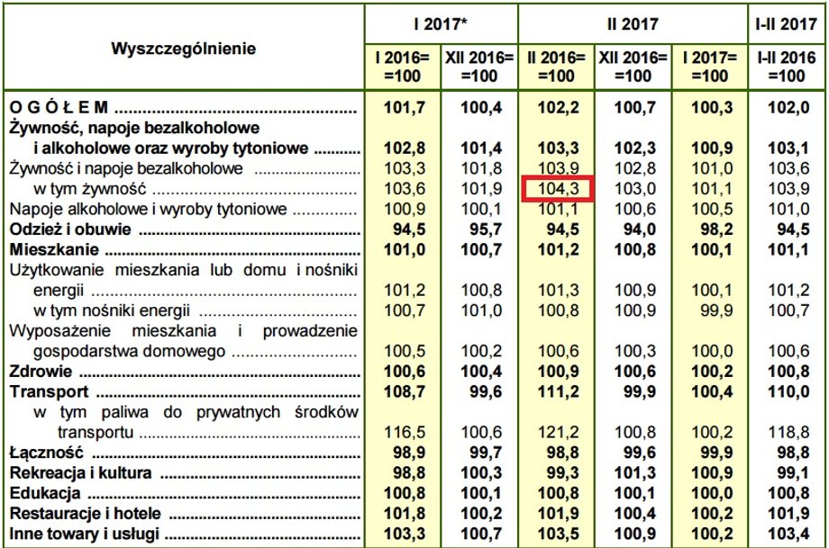 Inflacja w Polsce w 2017 r.