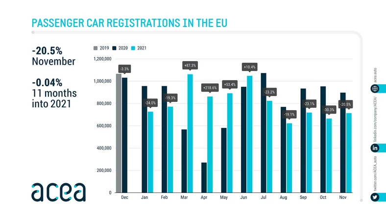 Rejestracja samochodów osobowych w UE w listopadzie 2021 r.
