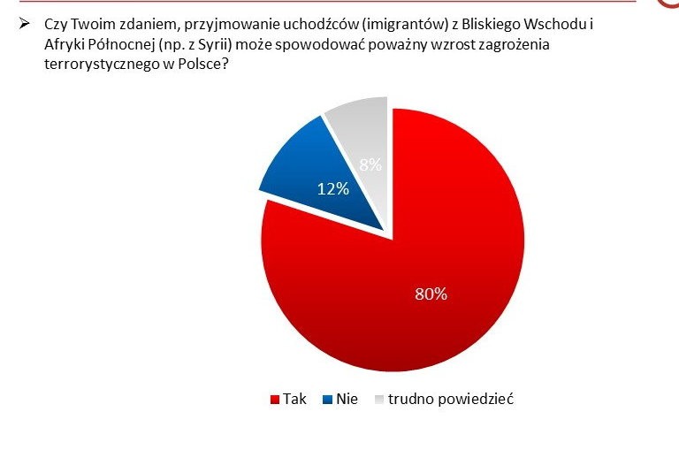 Czy Twoim zdaniem, przyjmowanie uchodźców (imigrantów) z Bliskiego Wschodu i Afryki Północnej (np. z Syrii) może spowodować poważny wzrost zagrożenia terrorystycznego w Polsce?, fot. tajnikipolityki.pl