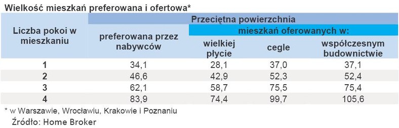 Wielkość mieszkań preferowana w ofercie