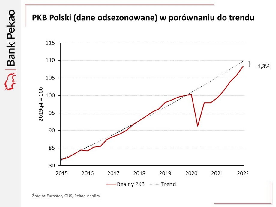 Ekonomiści Banku Pekao zwracają uwagę, że polska gospodarka jest o 8 proc. większa niż przed pandemią i o 1,3 proc. mniejsza niż wskazywałby to trend z lat 2013-2019.