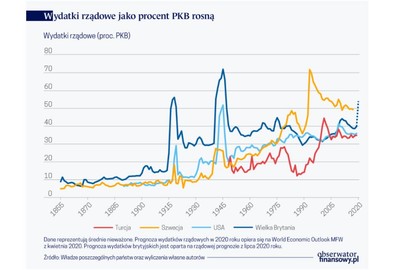 Pandemia zwiększa obecność państwa w gospodarce