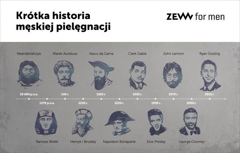 Historia pielęgnacji