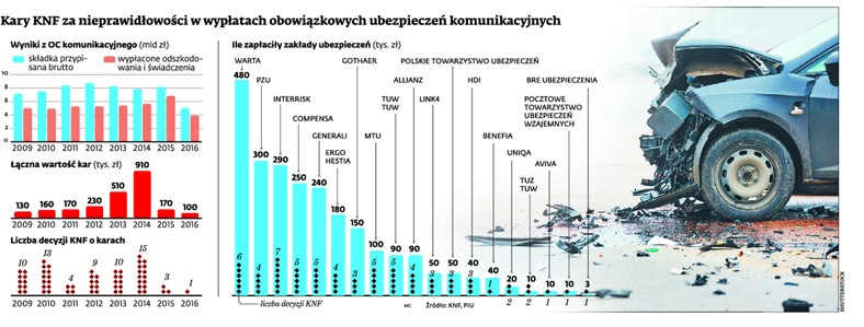 Kary KNF za nieprawidłowości w wypłatach obowiązkowych ubezpieczeń komunikacyjnych