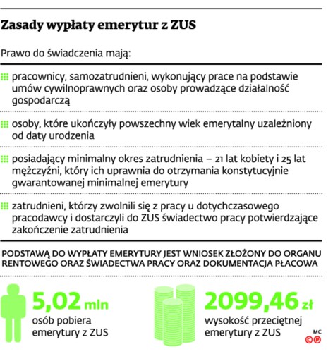 Zasady wypłaty emerytur z ZUS