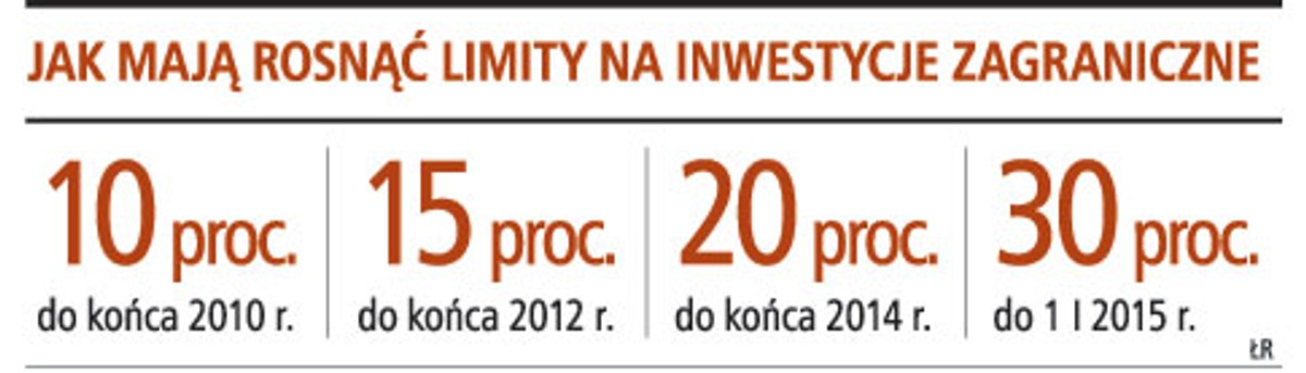 Jak mają rosnąć limity na inwestycje zagraniczne