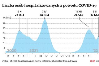 Liczba osób hospitalizowanych z powodu COVID-19