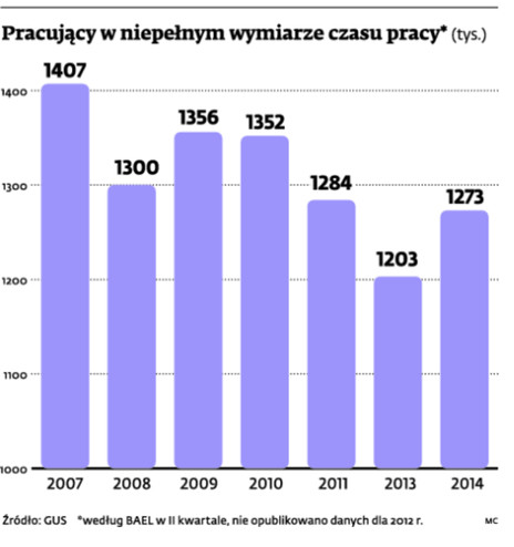 Pracujący w niepełnym wymiarze czasu pracy*