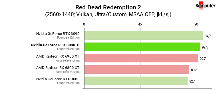 Nvidia GeForce RTX 3080 Ti FE – Red Dead Redemption 2 WQHD