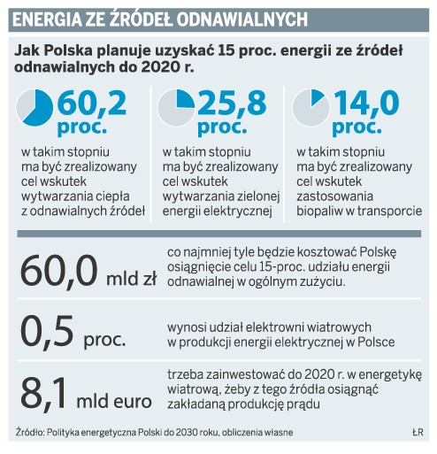 Energia ze źródeł odnawialnych