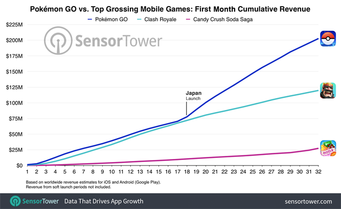 Pokemon Go po miesiącu zarobiło ponad 200 mln dolarów