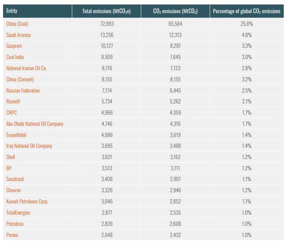 Zestawienie największych emitentów. W tabeli kolejno: nazwa, całkowita emisja (jako ekwiwalent CO2), emisja CO2, procent globalnej emisji CO2)