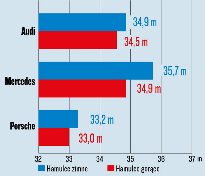 Audi e-tron, Mercedes EQE i Porsche Taycan - test hamulców
