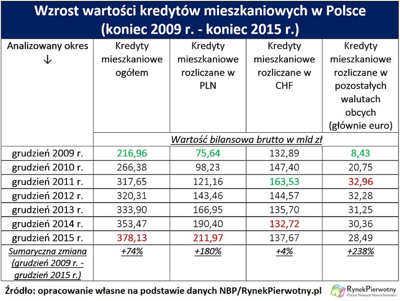 Wzrost wartości kredytów mieszkaniowych w Polsce; źródło: RynekPierwotny.pl