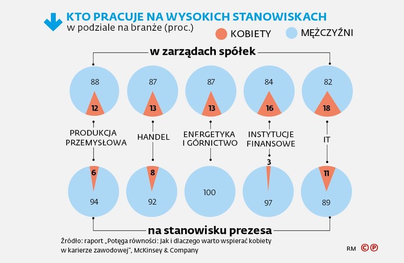 Kobiety na wysokich stanowiskach w firmach