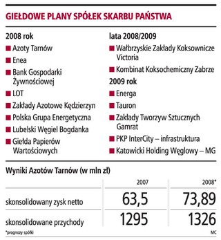 Państwowe firmy znów będą prywatyzowane przez giełdę