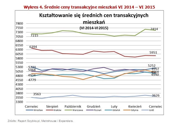 Po wzrostach cen kupowanych mieszkań w Łodzi, tym razem nabywcy gustowali w tańszych lokalach. Za mkw. płacili 3 626 zł, czyli 1,8% mniej niż w poprzednim notowaniu. W Łodzi nabywamy też statystycznie najmniejsze nieruchomości. Średni zakup to 50 mkw. To i tak jednak o kilka metrów więcej niż kilka lat temu, kiedy ciężko było przekroczyć barierę 50 mkw. W trzech kolejnych miastach zmiany cen nie przekroczyły 1%. W Poznaniu koszty są już niższe niż 5 000 zł – ostatnio taki poziom odnotowywaliśmy wiosną 2014 r. O 0,7% taniej jest także w Warszawie, choć 7 414 zł to nadal wartość, która wydaje się dość wysoka jak na ceny, do których przywykliśmy w ostatnich kilku miesiącach. Przypomnijmy, że na początku roku średnia ledwo co przekraczała 7 000 zł za mkw. Obniżki nie ominęły też Krakowa. Osoby nabywające nieruchomości w stolicy Małopolski ponosiły wydatki rzędu 5 800 – 5 900 zł za mkw. We Wrocławiu, gdzie nabywane są największe metraże mieszkań (średnio 60 mkw.) kupowaliśmy w ostatnich tygodniach nieco droższe lokale. Znalazło to swoje odzwierciedlenie w nieznacznym wzroście cen transakcyjnych. Obecnie za mkw. mieszkania płacimy 5 252 zł.