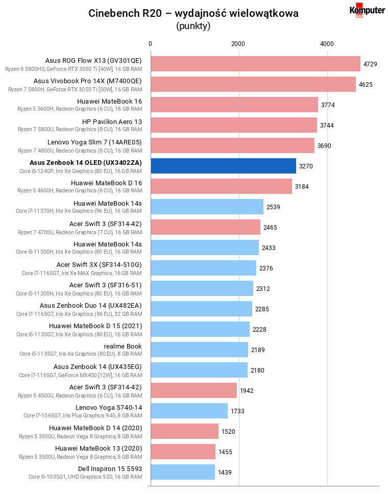 Asus Zenbook 14 OLED (UX3402ZA) – Cinebench R20 – wydajność wielowątkowa