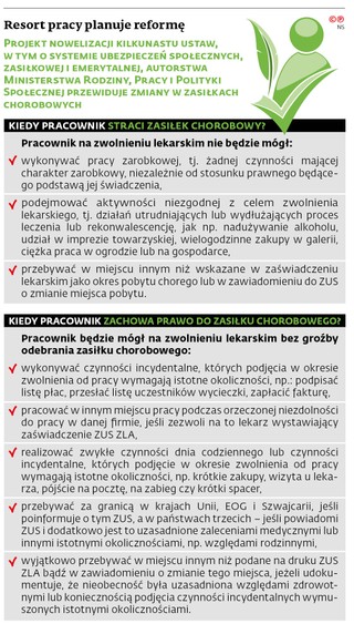 Resort pracy planuje reformę