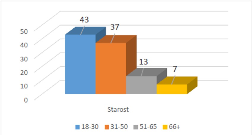 Starost učesnika protesta