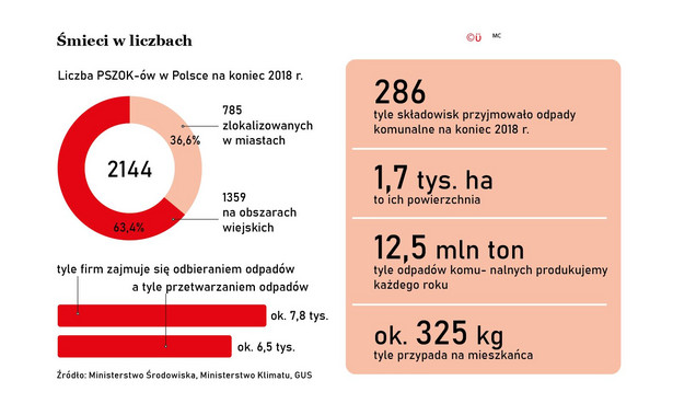 Odpady - śmieci w liczbach (c)(p)