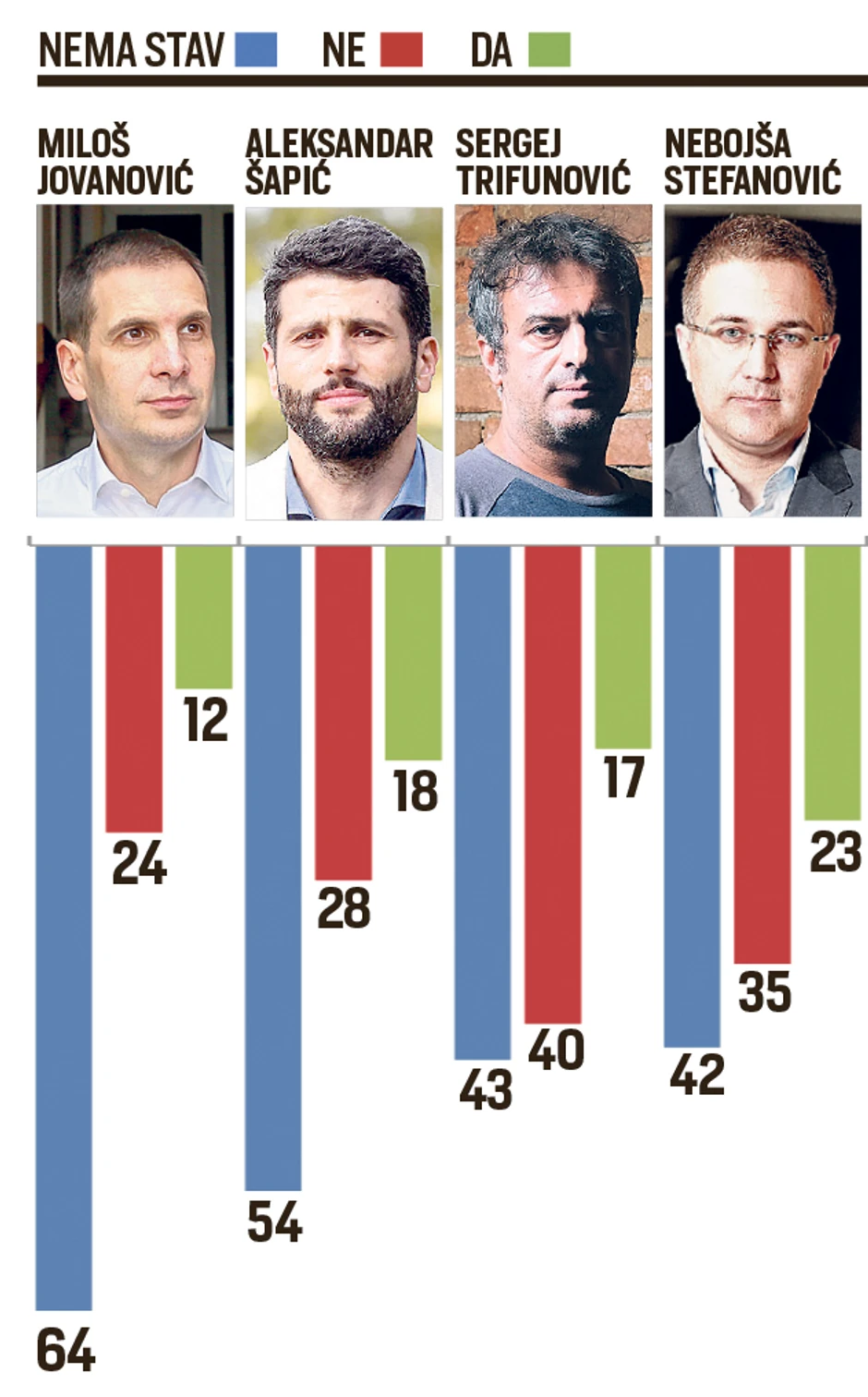 Da li odobravate ono što radi i govori...