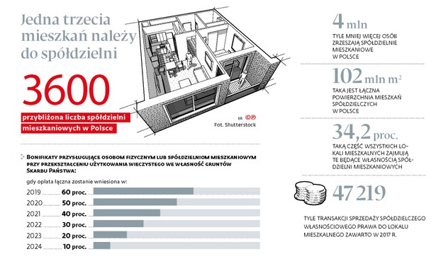 Jedna trzecia mieszkań należy do społdzielni (p)