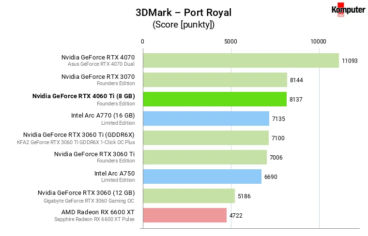 Nvidia GeForce RTX 4060 Ti (8 GB) – 3DMark – Port Royal