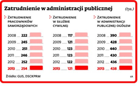 Zatrudnienie w administracji publicznej