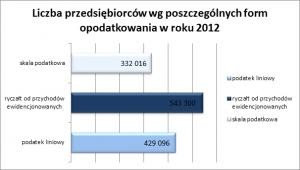 Forma opodatkowania