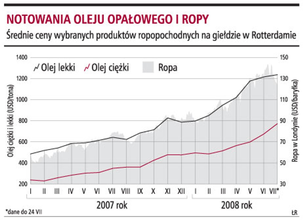 Notowania oleju opałowego i ropy