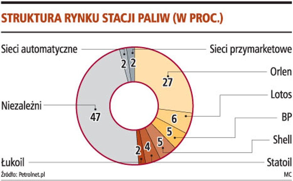 Struktura rynku stacji paliw (w proc.)