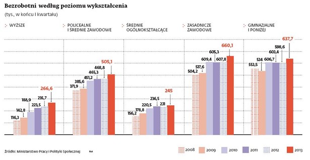 Bezrobotni według poziomu wykształcenia