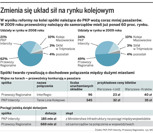 Zmienia się układ sił na rynku kolejowym