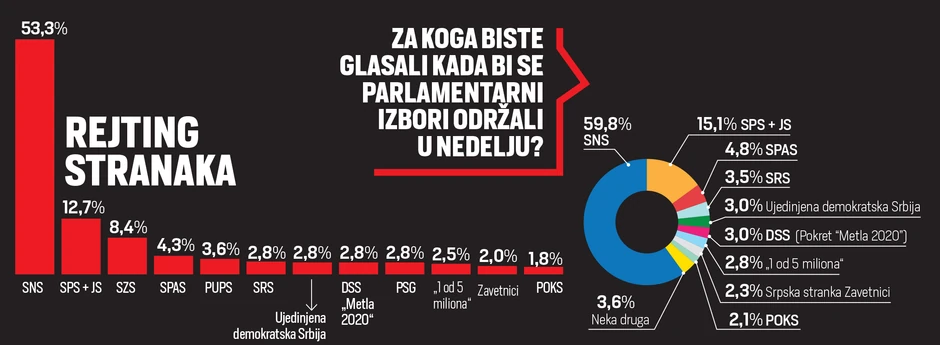 Istraživanje agencije "Faktor plus"