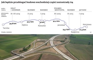 Autostrada A4: do stycznia 2014 r. GDDKiA chce otworzyć 80 km drogi
