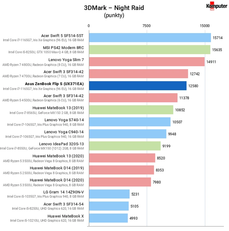 Asus ZenBook Flip S (UX371EA) – 3DMark Night Raid