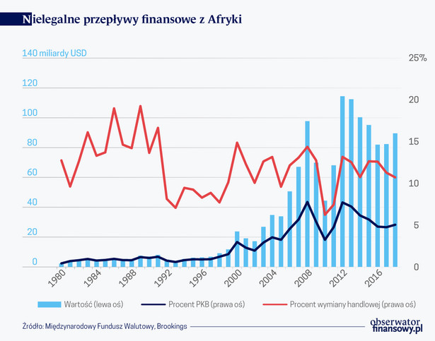 Nielegalne przepływy finansowe z Afryki (graf. Obserwator Finansowy)