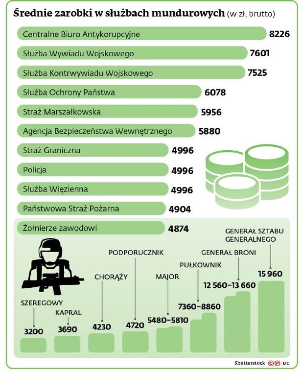 Średnie zarobki w służbach mundurowych