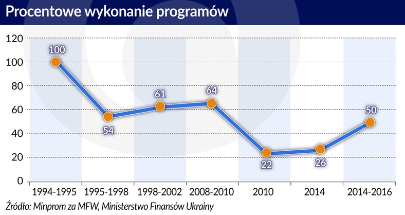 Ukraina - MFW - procentowe wykonanie programów 1994-2016 (graf. Obserwator Finansowy)