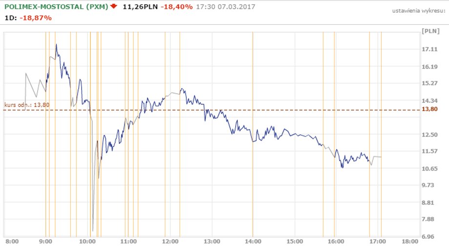 Polimex - Mostostal - notowania z dnia 7 marca